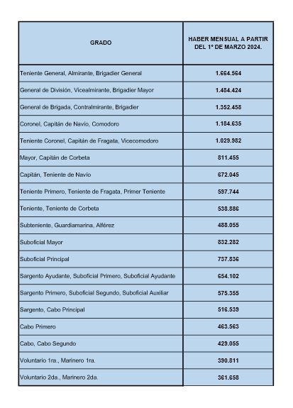 Aumento salarial en las Fuerzas Armadas: nuevos montos a partir de marzo