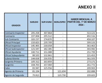 Aumento salarial en las Fuerzas Armadas: nuevos montos a partir de marzo