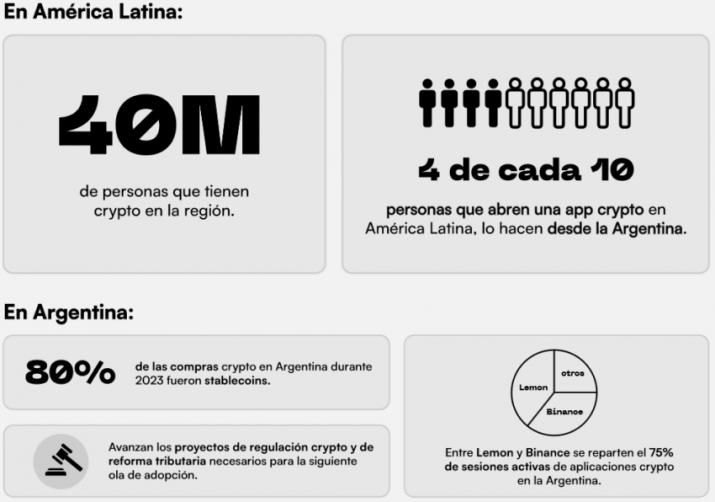 Se estima que 4 de cada 10 monederos cripto en Latinoamrica&nbsp; provienen de Argentina. Fuente:Lemon&nbsp; 