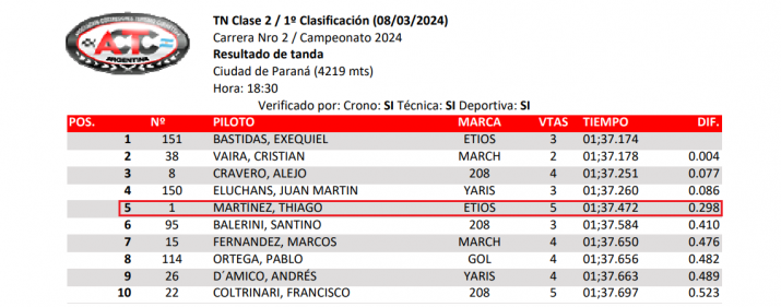 TN Clase2: Bastidas obtiene la pole, el riogalleguense Martnez fue quinto 