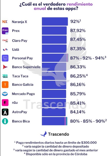 Qu tasas te pagan las billeteras virtuales por dejar tu plata: Mercado Pago, Ual y Naranja X 