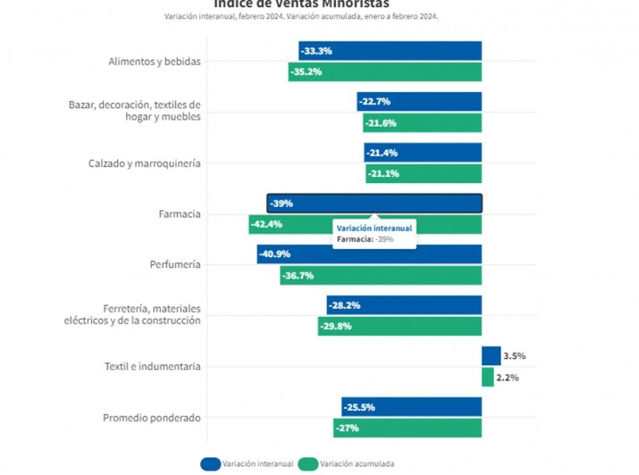 Un estudio arroj una alarmante cada en la venta de medicamentos de casi el 50% en febrero