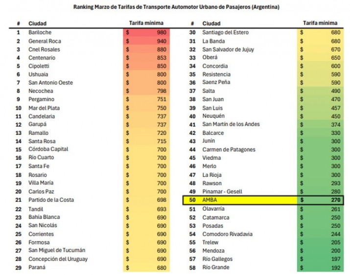 Con el nuevo valor, Ro Gallegos quedar dentro de las ciudades con el boleto de colectivo ms caro del pas
