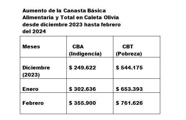 Cmo se licu el sueldo de un santacruceo: el aumento de la canasta bsica desde diciembre a febrero 