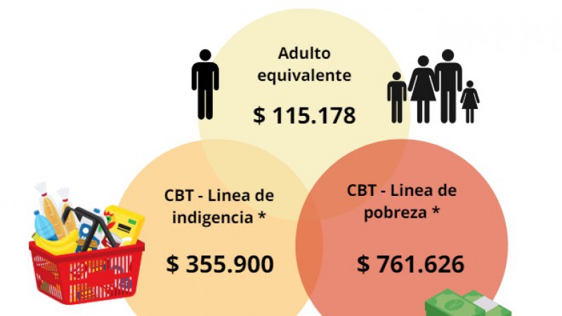 La canasta bsica y total no para de aumentar para una familia tipo. 