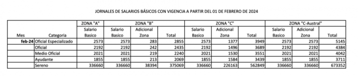 Se homolog la paritaria de la UOCRA: as qued la nueva escala salarial de construccin 