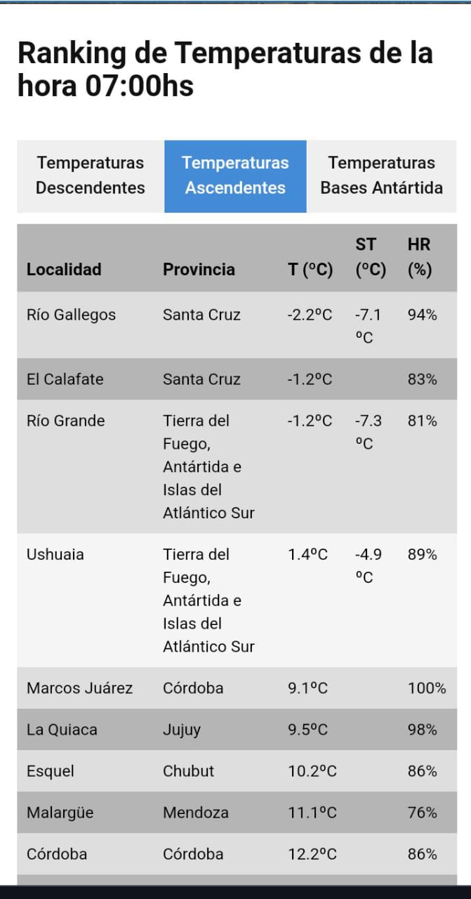 Santa Cruz con las ciudades ms fras del pas, y cmo estar hoy el clima en Ro Gallegos