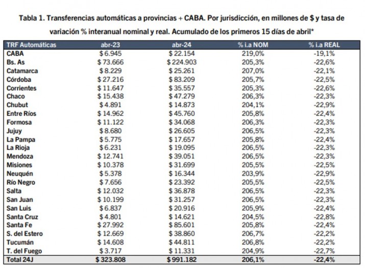 Se profundiza la cada de las transferencias a las provincias