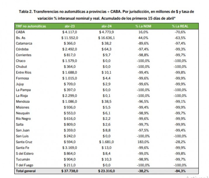 Se profundiza la cada de las transferencias a las provincias