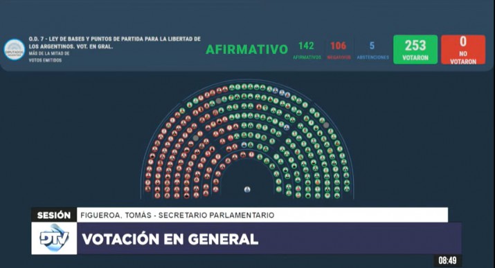 Se aprob la Ley de Bases en la Cmara de Diputados de la Nacin 