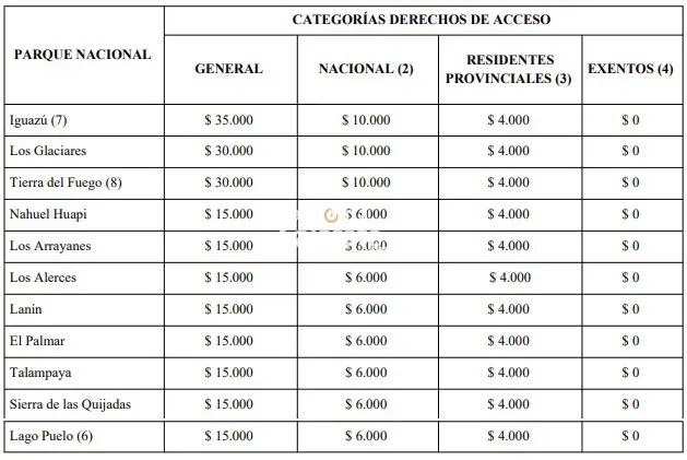 Aumento significativo en tarifas de ingreso al Parque Nacional Los Glaciares