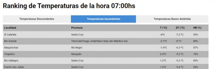 El Calafate con el clima ms fro que la Base Marambio, y qu se pronostic para hoy 1 de mayo en Ro Gallegos