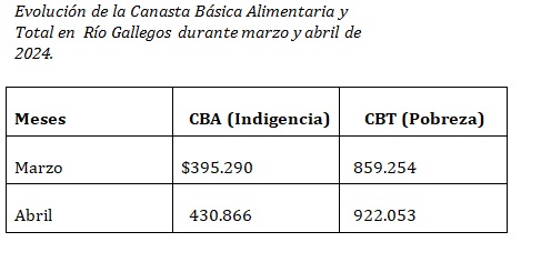 Santa Cruz, la ms cara de la Patagonia: cunto cuesta no ser pobre para una familia en Ro Gallegos y Caleta Olivia