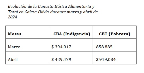 Santa Cruz, la ms cara de la Patagonia: cunto cuesta no ser pobre para una familia en Ro Gallegos y Caleta Olivia