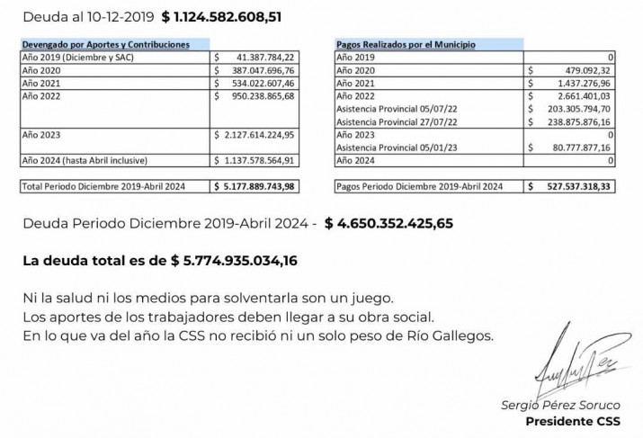 Provincia sostiene que Ro Gallegos debe ms de 5 mil millones a la CSS: le retendr los fondos  