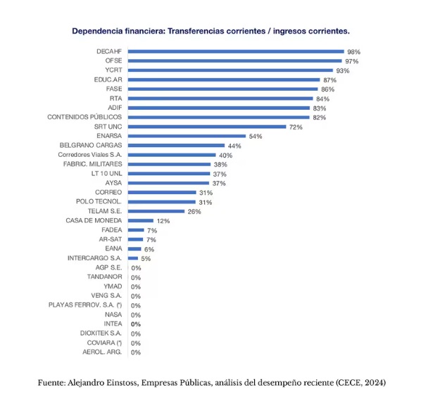 Un estudio revel que YCRT es una de las empresas ms dependientes las transferencias fiscales