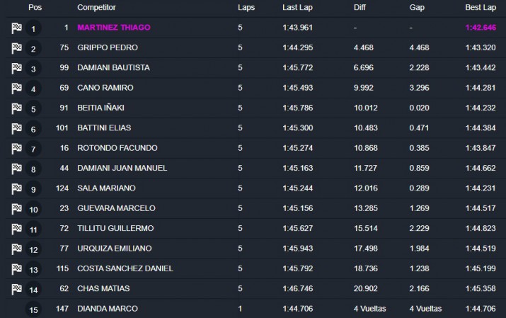 Gran sbado para Santa Cruz en el TN: Thiago Martnez gan la serie ms veloz de la Clase 2 y Pedro Grippo qued en segundo lugar 