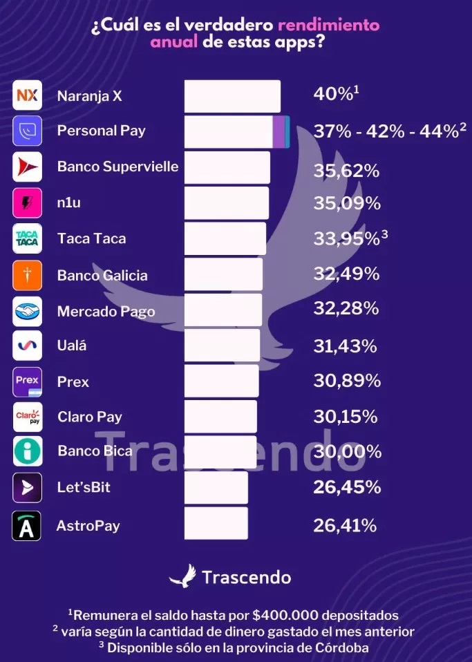 Rendimiento de las billeteras virtuales tras la baja de tasas del Banco Central, segn Trascendo.