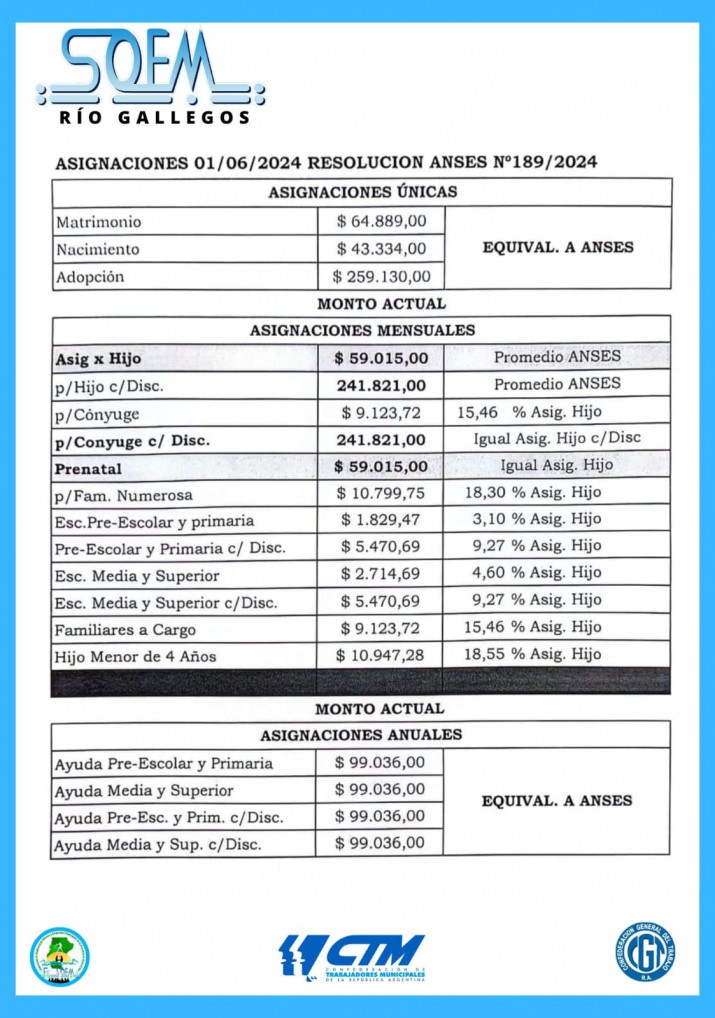 Conoc como quedaron las asignaciones familiares para municipales de Ro Gallegos 