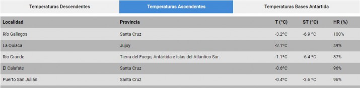 Ro Gallegos es otra vez la ciudad ms fra del pas y hay alerta amarilla para maana jueves