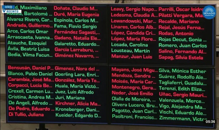 Senado: aprobaron en general el paquete fiscal