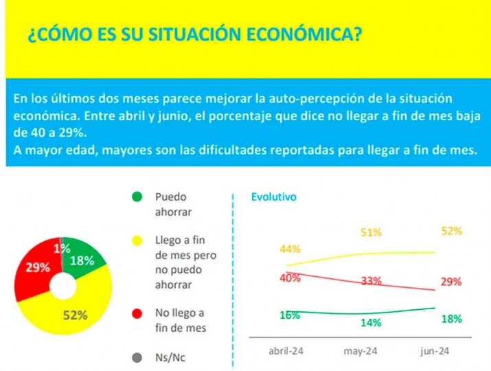 Encuesta revel que la desocupacin es la principal preocupacin de los argentinos