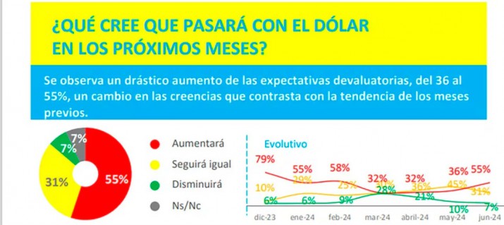 Encuesta revel que la desocupacin es la principal preocupacin de los argentinos