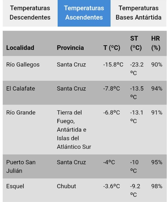 Ro Gallegos ms fra que nunca con una trmica que super los -23 y Santa Cruz con alerta amarilla y naranja por nevadas para maana viernes