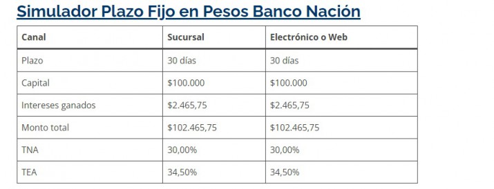 Cul es el banco que subi las tasas de plazos fijos 