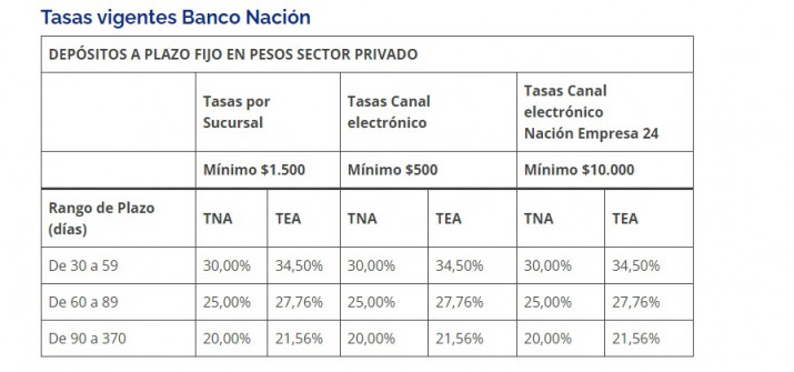 Cul es el banco que subi las tasas de plazos fijos 