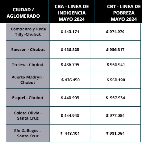 El gobierno dijo que aumentara sueldos por encima de la canasta bsica: cul es el costo para una familia en Ro Gallegos y Caleta Olivia 