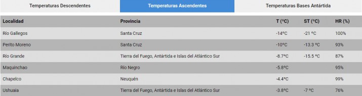 Dos ciudades de Santa Cruz son las ms fras del pas: una lleg a 21 bajo cero y super la trmica de Base Marambio