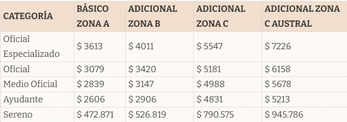 Aumento en la UOCRA: cunto cobra un empleado de la construccin