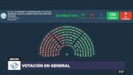 Aprobación de la Ley de Bases: cómo votaron los cinco diputados de Santa Cruz, en donde hubo apoyo de un legislador de Vidal y la UCR