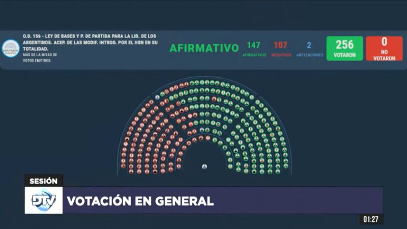 Para la aprobacin de la Ley de Bases, hubo apoyo del diputado Jos Luis Garrido, integrante de Por Santa Cruz