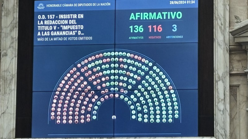 La votacin de la restitucin de ganancias en Diputados. 