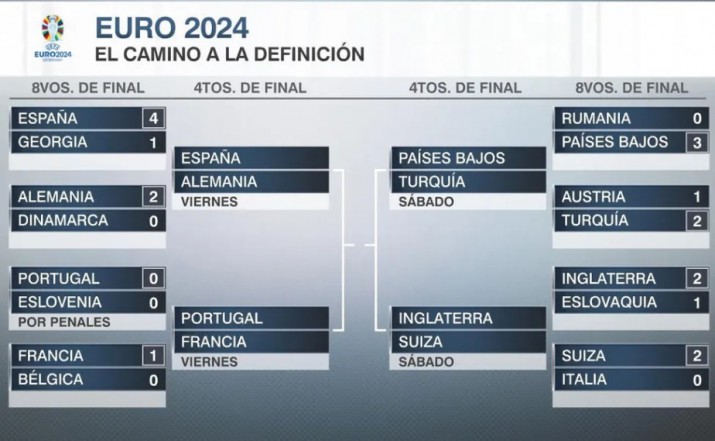 Los partidazos de cuartos de final de la Eurocopa: fecha, horario y dnde verlos