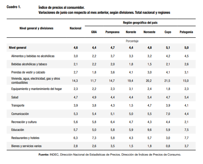 La inflacin en la Patagonia fue del 5% en junio