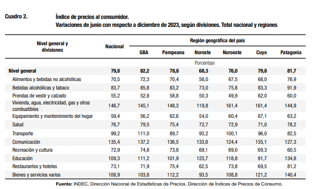 La inflacin del 2024 en la regin austral es del 81,7% en el primer semestre.