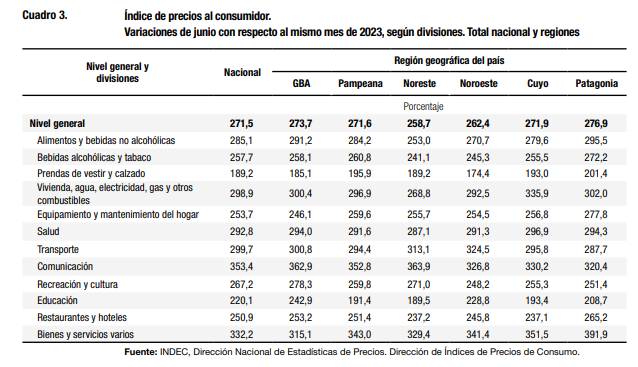 En los ltimos 12 meses, el ndice de Precios al Consumidor subi 276,9%