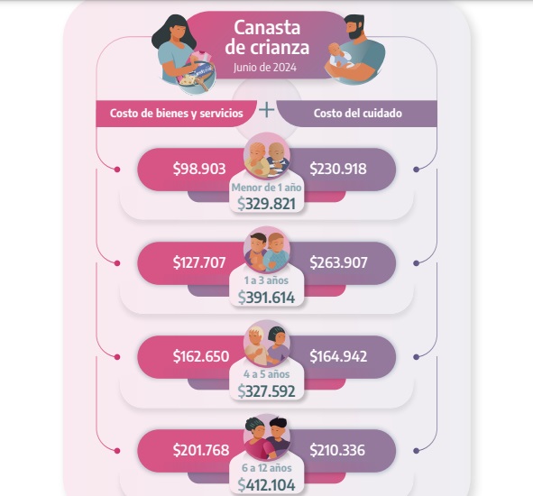 Cunto cuesta la canasta de crianza de un nio: la cifra es alta a pesar de que no incluye gastos de Santa Cruz ni la Patagonia 
