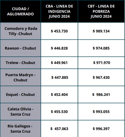 Ro Gallegos y Caleta Olivia con las canastas bsicas ms caras de la Patagonia: casi un milln de pesos debe tener una familia para no ser considerada pobre 