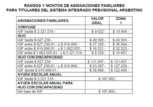 Asignaciones Familiares de ANSES: cules sern los montos a partir de agosto