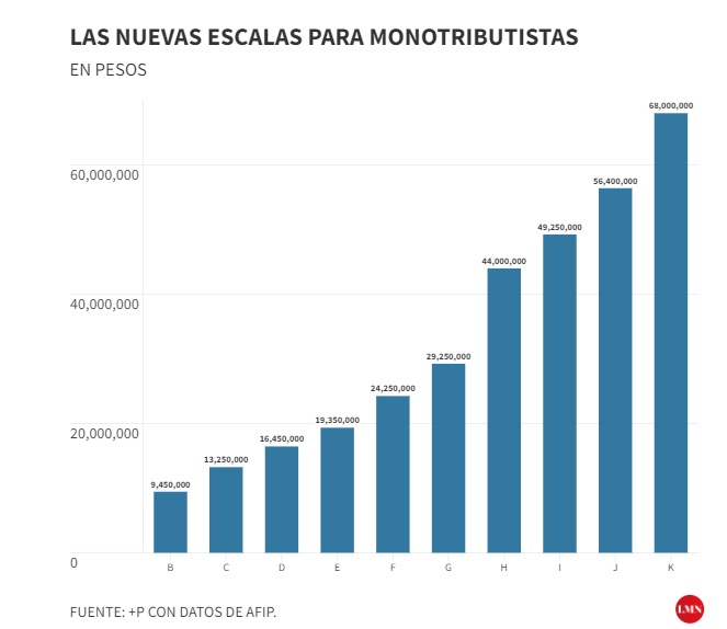 Nacin oficializ los nuevos montos de facturacin para monotributistas