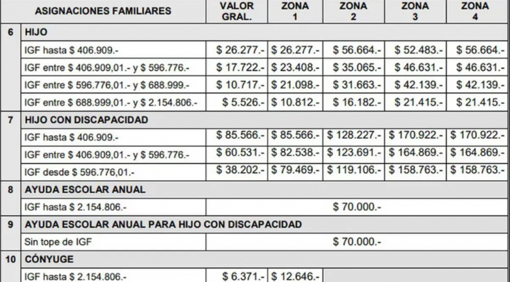 ANSES: aumento en asignaciones familiares y fecha de pago confirmada