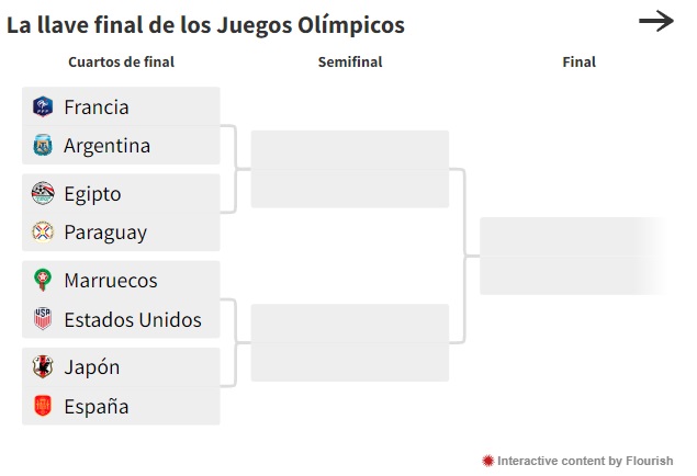 Paris 2024: Cmo se jugarn los cuartos de final , en ftbol, de los Juegos Olmpicos? 