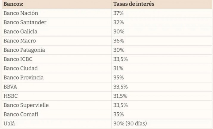 Modificacin en los plazos fijos: qu banco tiene mejor tasa de inters y cules son las billeteras virtuales con mejor rendimiento 