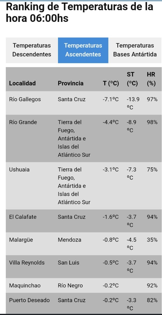 Ro Gallegos es la ciudad ms fra del pas desde la noche del martes: qu se espera para maana jueves