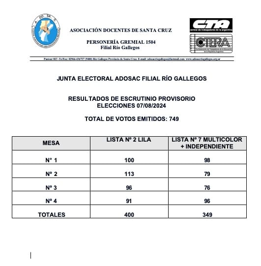 Lista Lila gan las elecciones de Congresales de ADOSAC en Ro Gallegos 