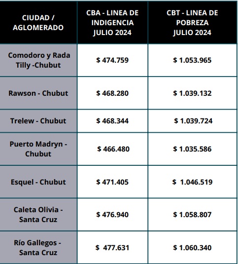 Santa Cruz: para no ser pobre, una familia necesit ms de un milln de pesos 